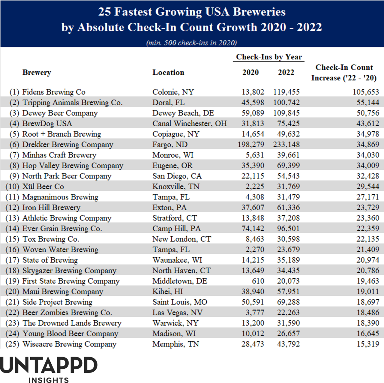 The 25 fastest growing U.S. breweries on Untappd between 2020 and 2022.